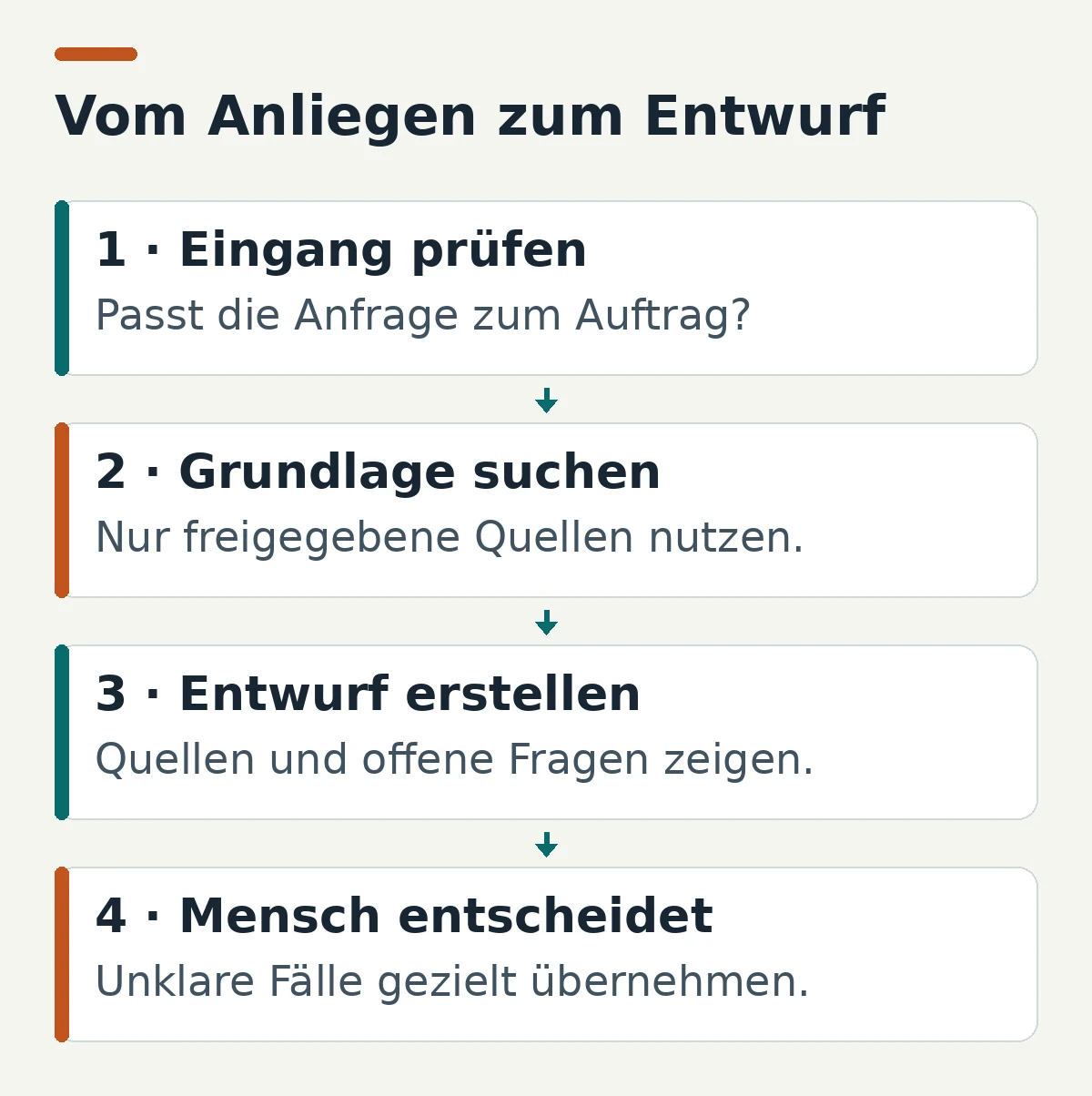KI im Arbeitsalltag: Ablauf von der Eingangsprüfung über freigegebene Quellen und einen Entwurf bis zur menschlichen Entscheidung.