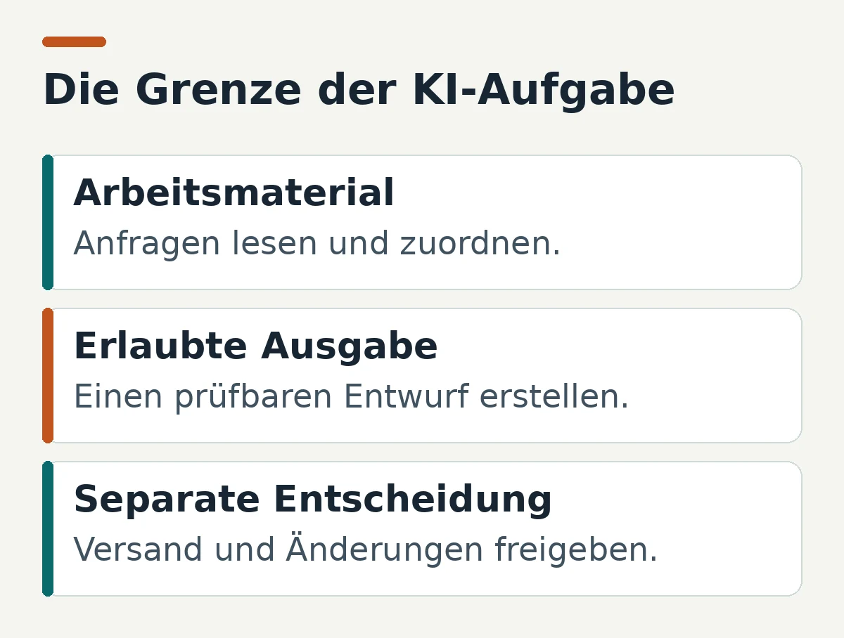 Drei Bereiche eines KI-Ablaufs: eingehende Anfragen als Material, Entwürfe als erlaubte Ausgabe und Versand als separate Entscheidung.