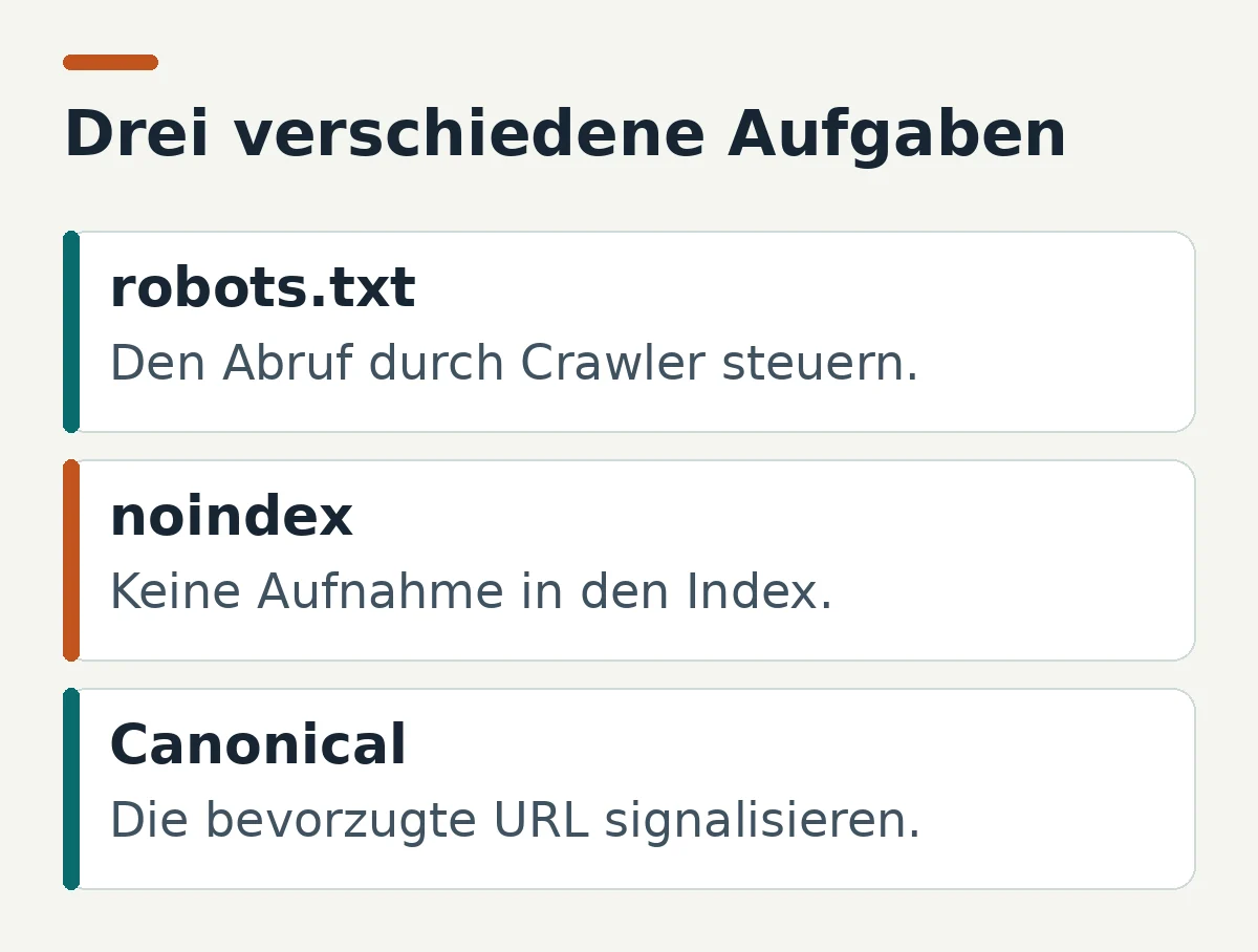 Technisches SEO: robots.txt steuert den Abruf, noindex die Indexaufnahme und ein Canonical signalisiert die bevorzugte URL.