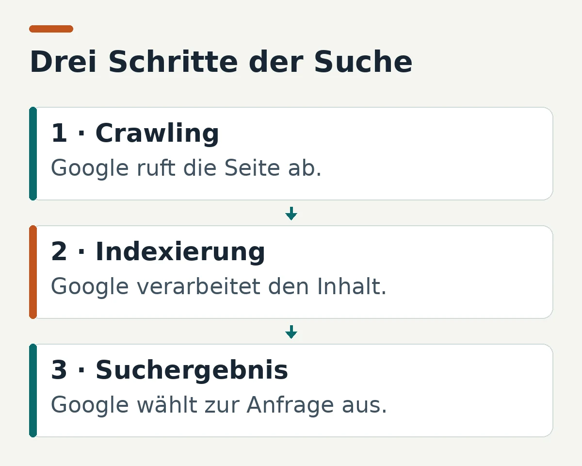 Technisches SEO: Crawling, Indexierung und Auswahl eines Suchergebnisses als drei getrennte Schritte.