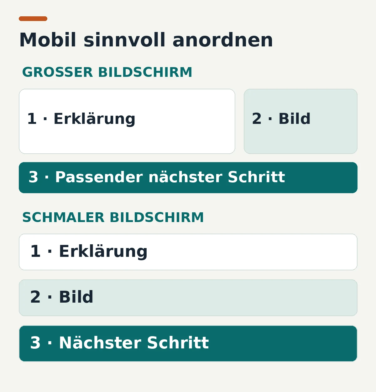 Modernes Webdesign: Auf großem Bildschirm stehen Erklärung und Bild nebeneinander; mobil folgen Erklärung, Bild und nächster Schritt untereinander.