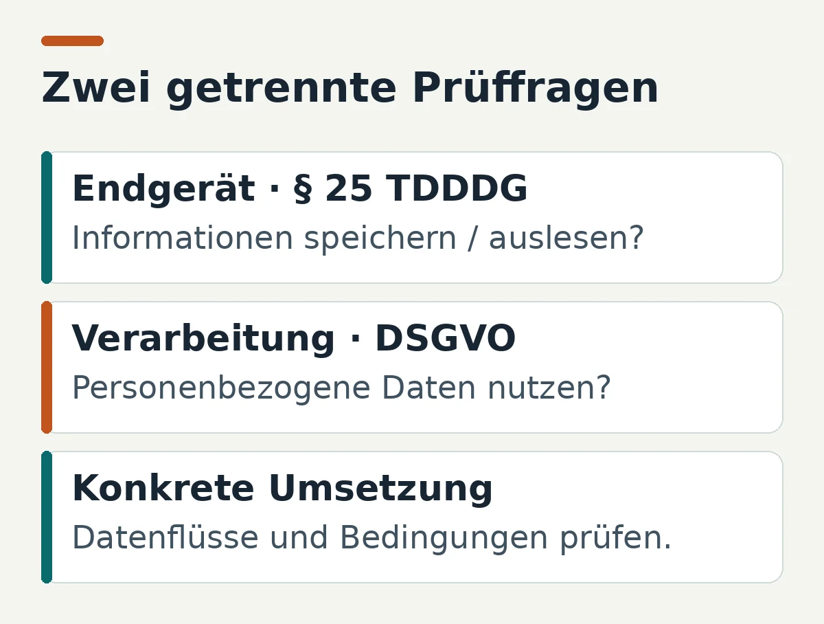 Webanalyse mit Datenschutz unterscheidet Endgerätezugriff nach TDDDG und Verarbeitung personenbezogener Daten nach DSGVO.