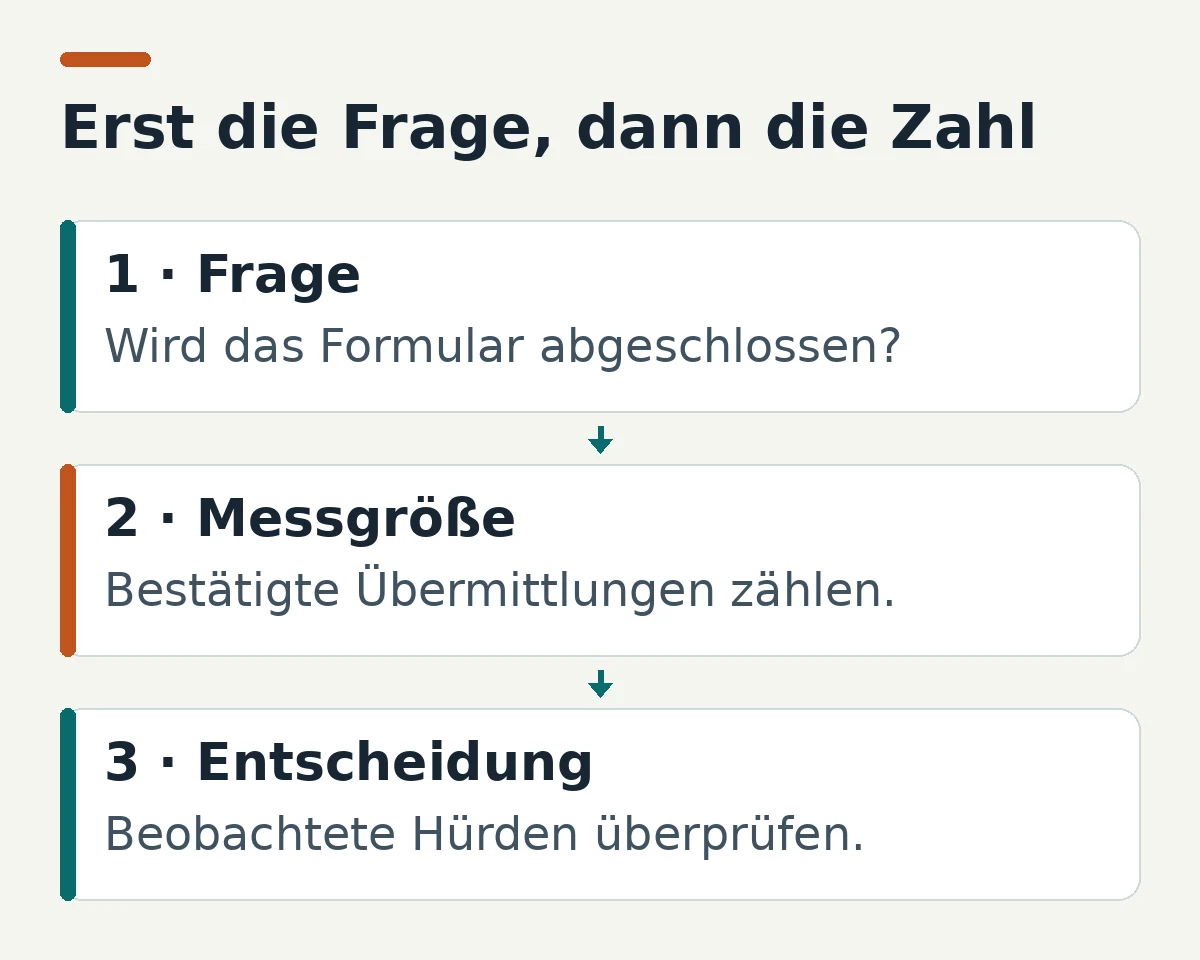 Messplanung für Webanalyse mit Datenschutz: von einer Formularfrage über bestätigte Übermittlungen zur Prüfung konkreter Hürden.