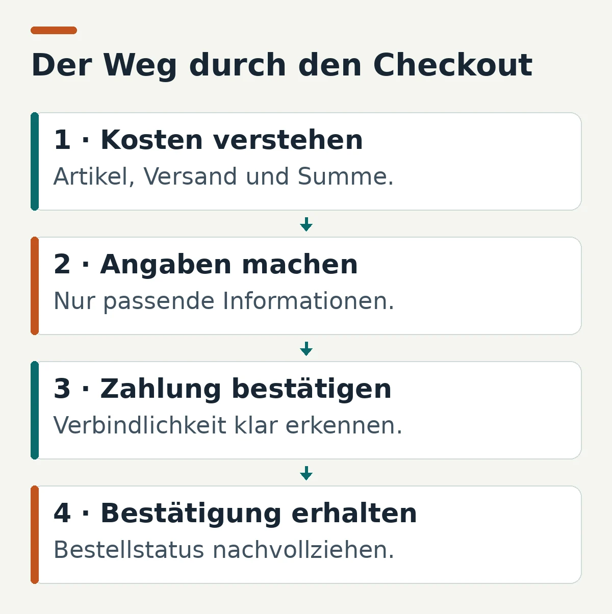Checkout optimieren: vier Aufgaben von der Kostenübersicht über Angaben und Zahlung bis zur Bestellbestätigung.