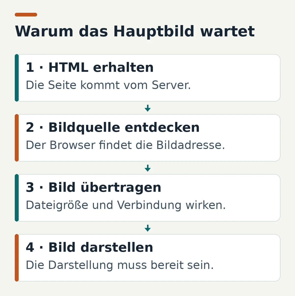 WordPress schneller machen: vier Stationen vom HTML-Empfang über die Entdeckung und Übertragung bis zur Darstellung des Hauptbildes.