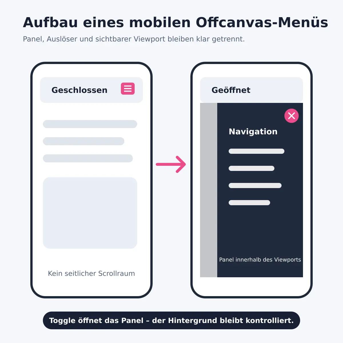 Schematischer Aufbau eines Bricks Offcanvas-Menüs im geschlossenen und geöffneten Zustand