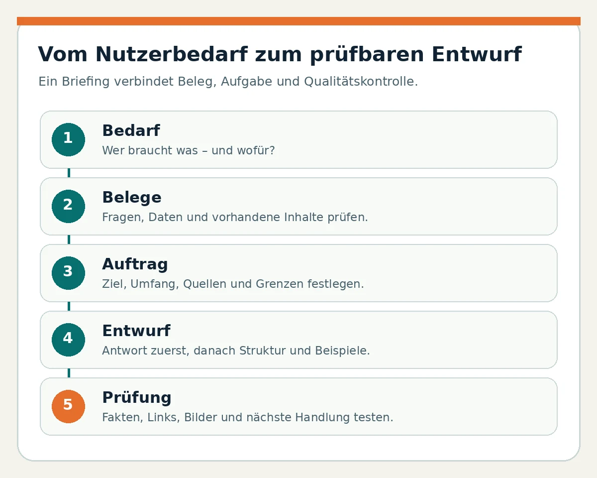 Ablauf eines Content-Briefings in fünf Schritten: Bedarf, Belege, Auftrag, Entwurf und Prüfung.