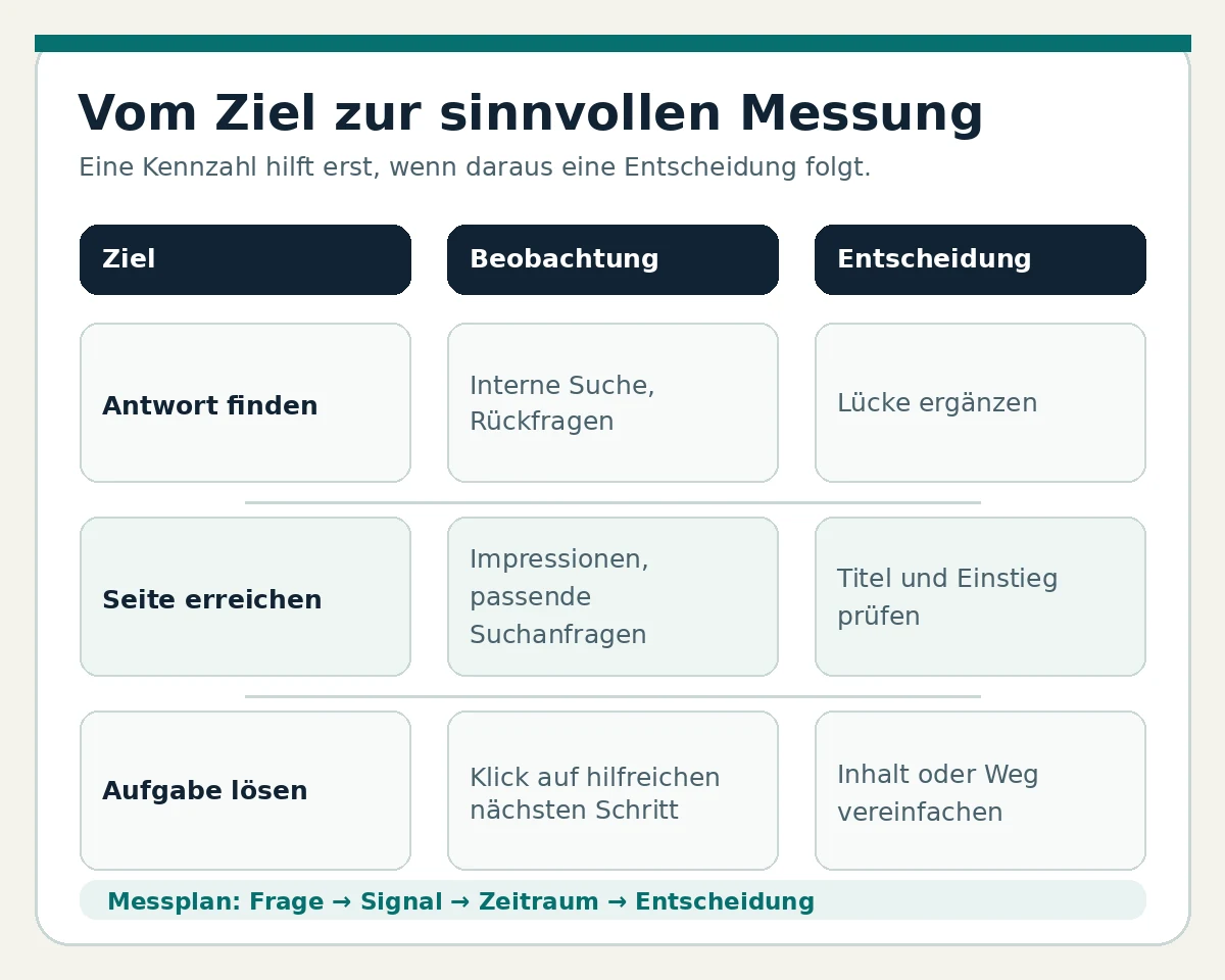 Messplan für Content-Marketing mit den Spalten Ziel, Beobachtung und daraus folgende Entscheidung.
