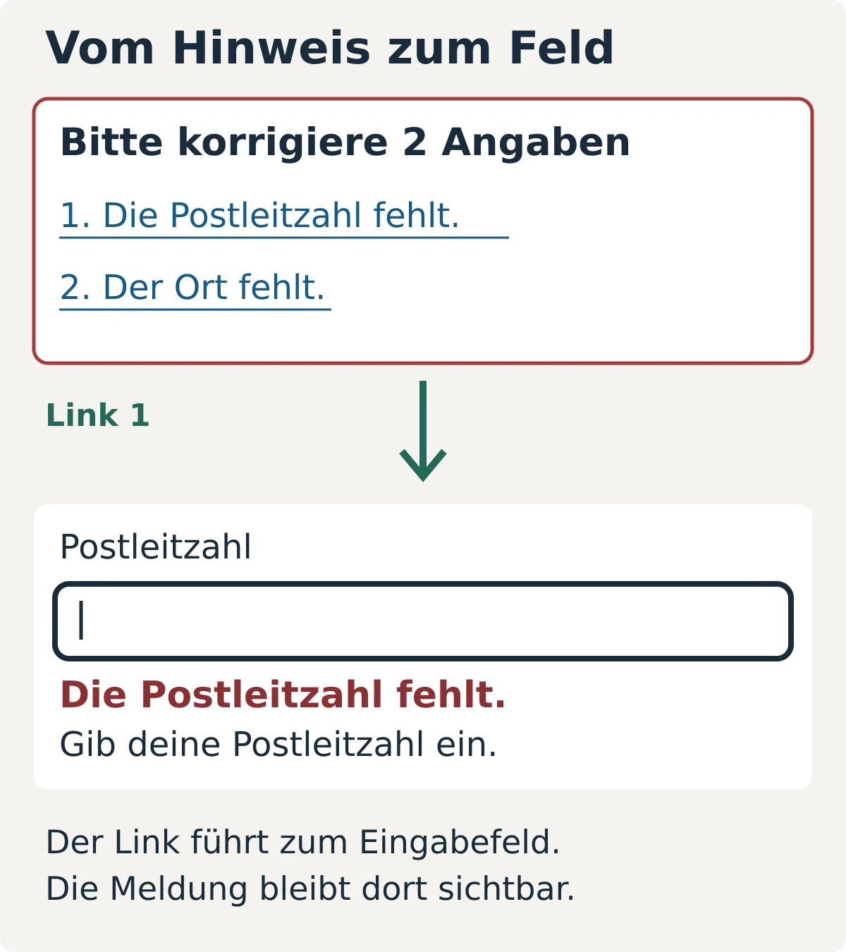 Von der Fehlerübersicht zum richtigen Eingabefeld Eine Fehlerübersicht nennt fehlende Postleitzahl und fehlenden Ort. Ein Pfeil zeigt vom ersten Link zum fokussierten Postleitzahlfeld mit Fehlermeldung.