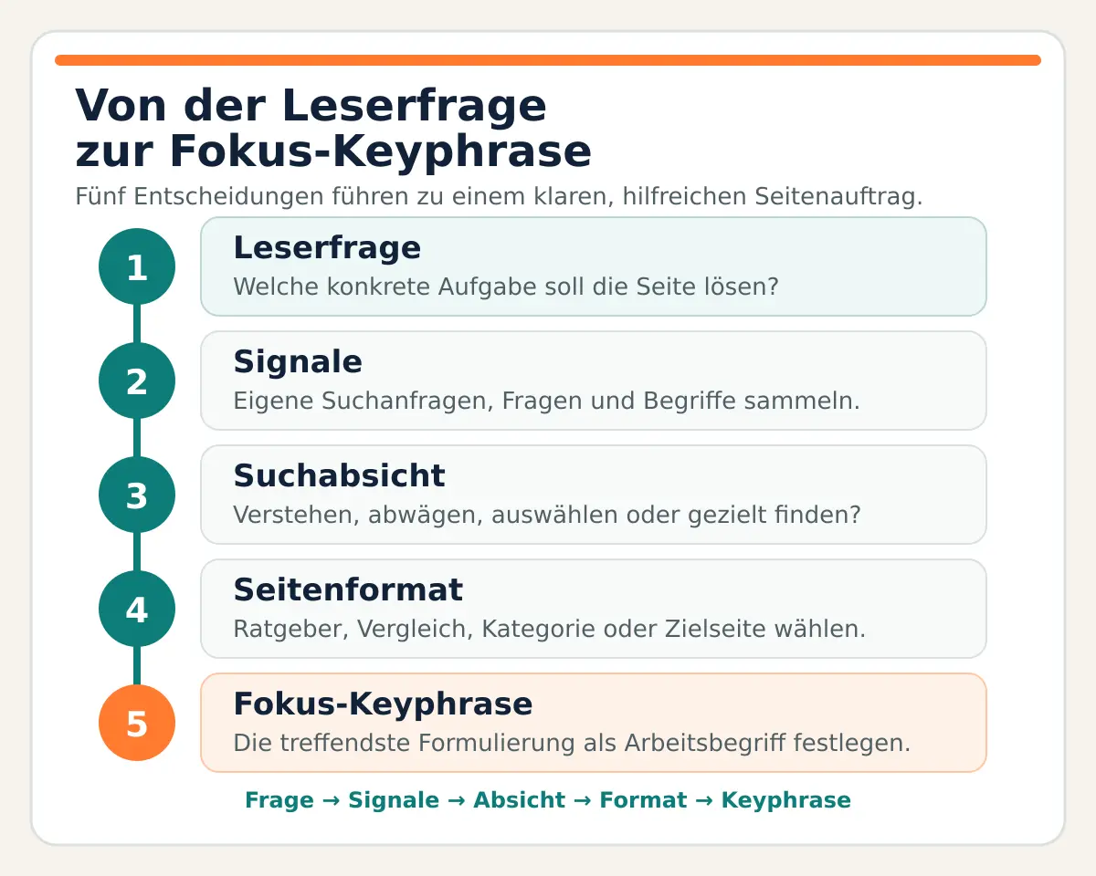 Entscheidungsweg von der Leserfrage über Signale, Suchabsicht und Seitenformat bis zur Fokus-Keyphrase.