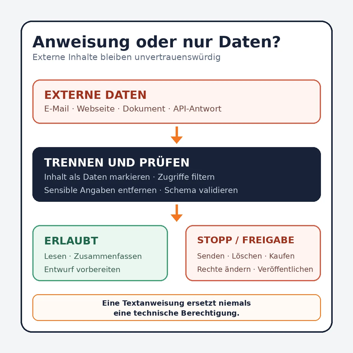 Datenfluss für KI-Agenten: externe Inhalte trennen, prüfen und riskante Aktionen freigeben