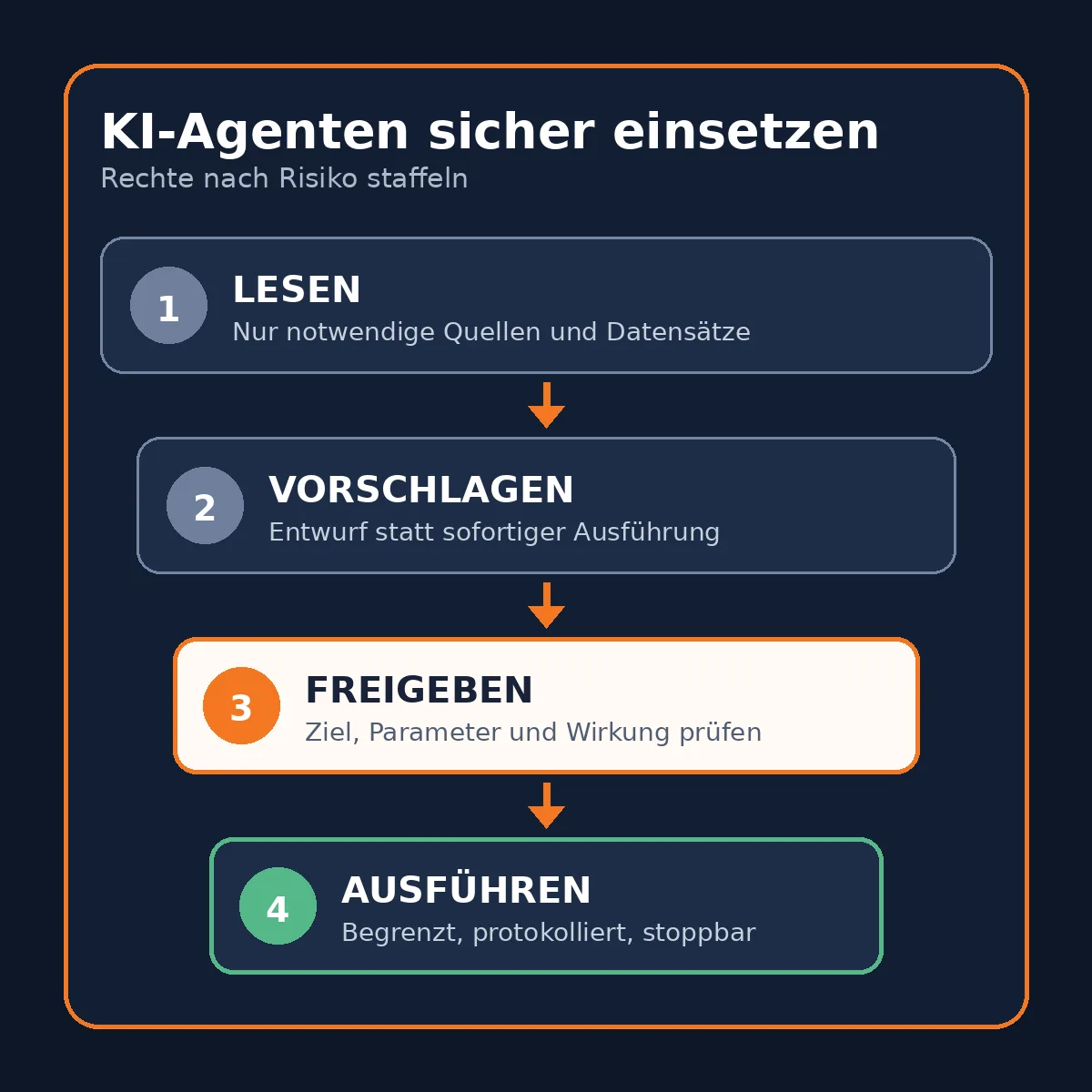 Vier Stufen zum sicheren Einsatz von KI-Agenten: lesen, vorschlagen, freigeben und ausführen