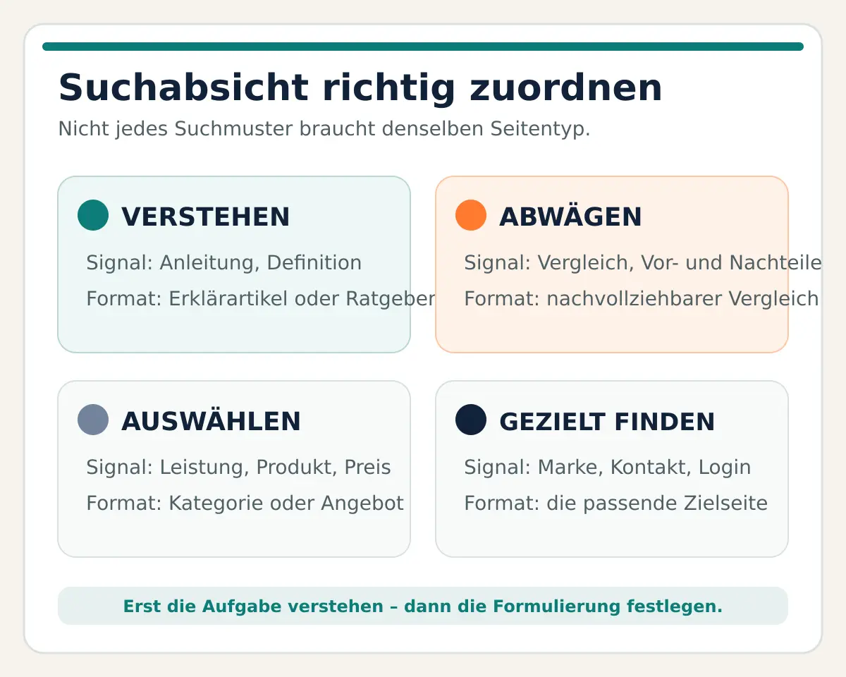 Vier Suchabsichten mit passenden Seitenformaten: verstehen, abwägen, auswählen und gezielt finden.