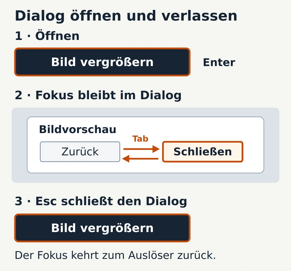 Dialogbedienung mit der Tastatur: Der Fokus wechselt in den Dialog und kehrt nach Escape zum Auslöser zurück.