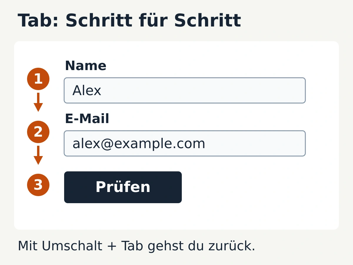 Tastaturbedienung der Website: Tab führt im Beispielformular vom Namen zur E-Mail-Adresse und zur Prüfen-Schaltfläche.