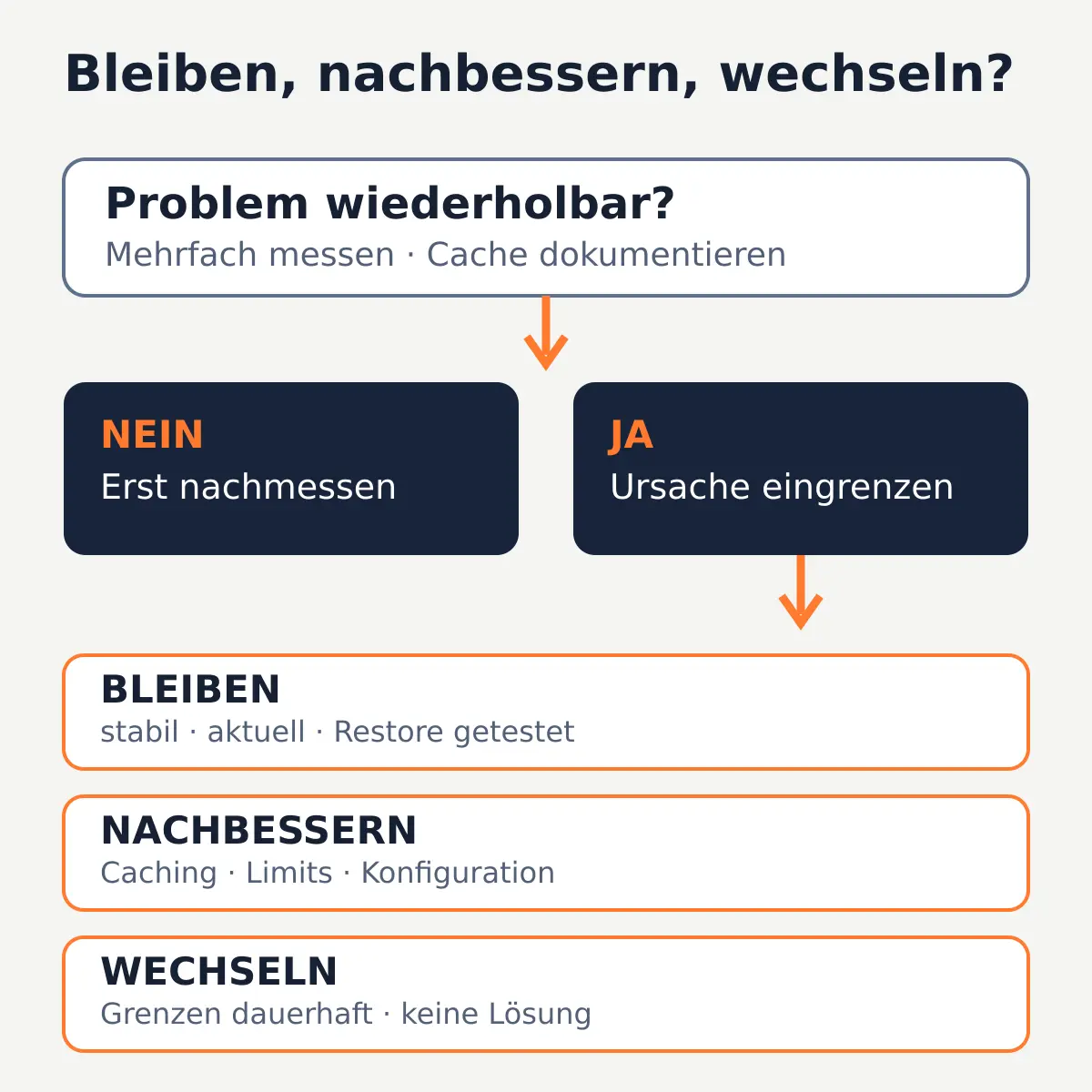 Entscheidungsdiagramm zum Bleiben, Nachbessern oder Wechseln des WordPress-Hostings