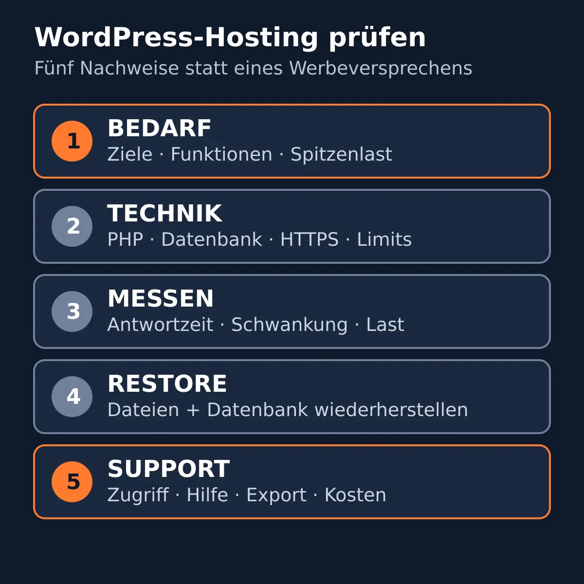 Fünfstufiger Prüfpfad für WordPress-Hosting von Bedarf und Technik bis Support und Wechselweg