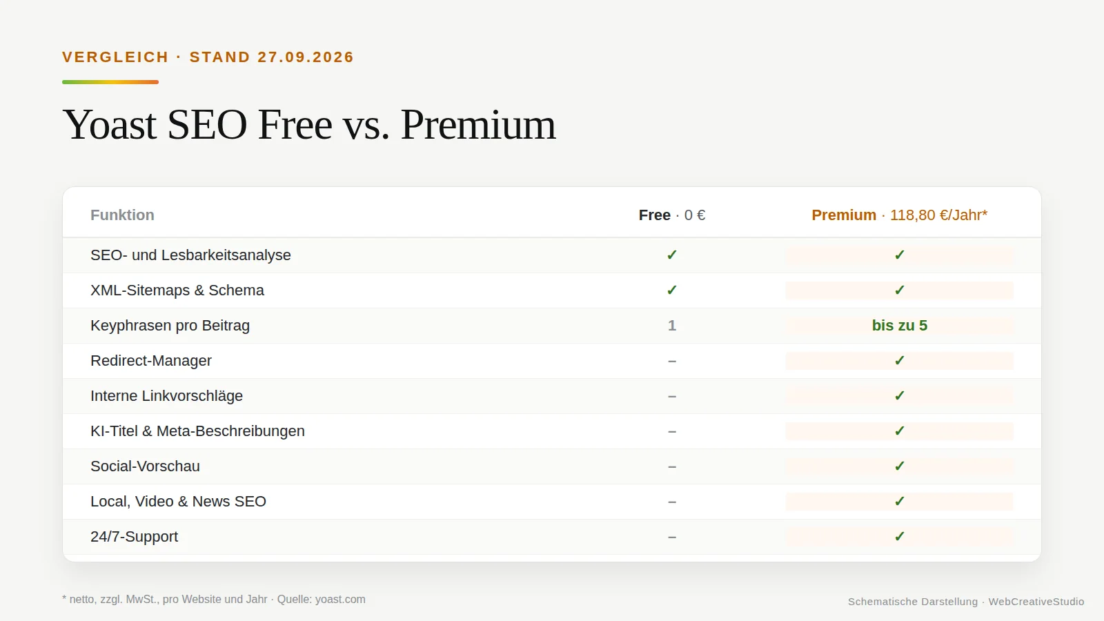Vergleichsgrafik Yoast SEO Free und Premium: Funktionen wie Redirect-Manager, Linkvorschläge und KI nur in Premium für 118,80 Euro pro Jahr netto