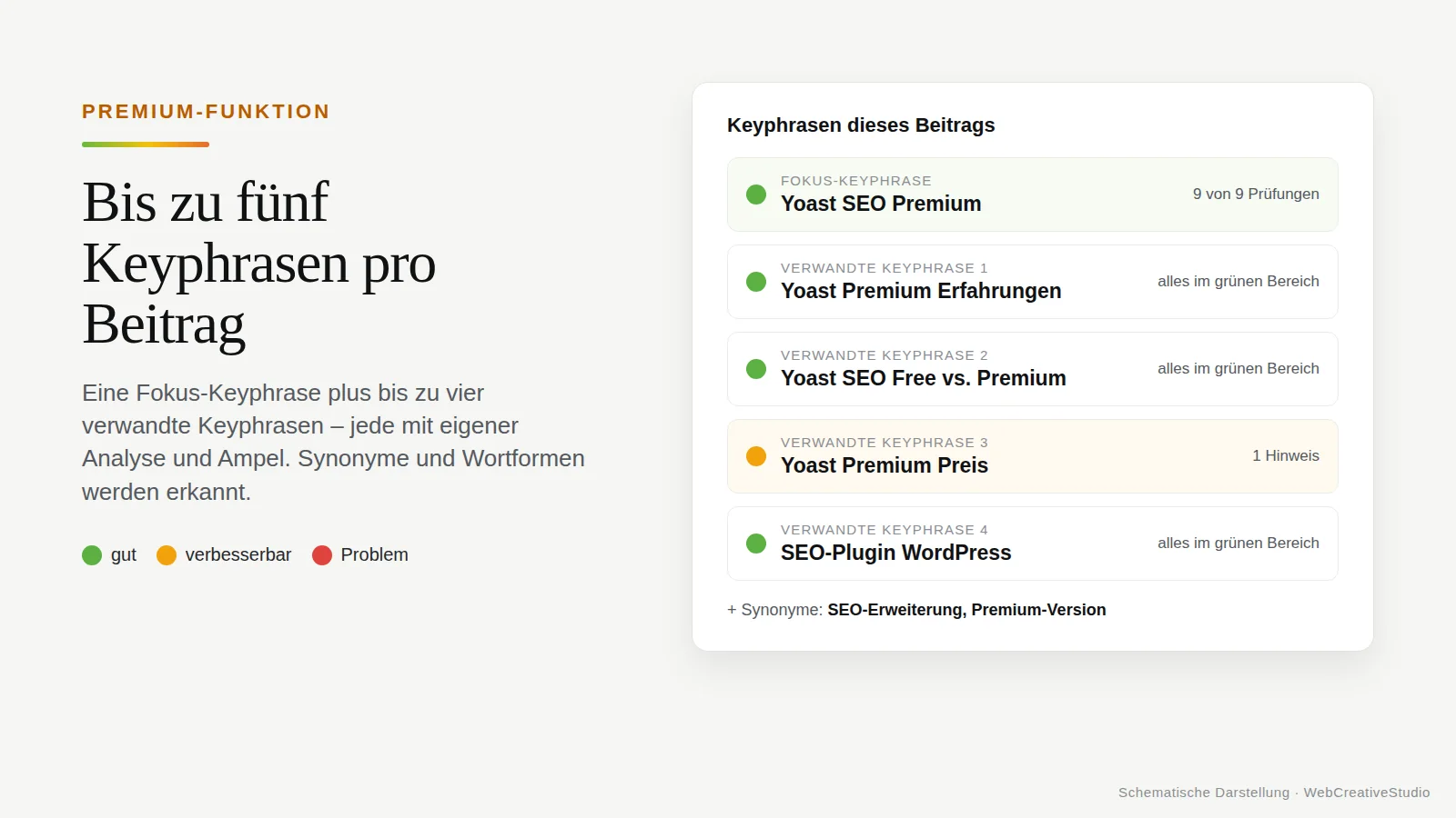 Yoast SEO Premium Analyse mit Fokus-Keyphrase und vier verwandten Keyphrasen, jeweils mit grüner oder oranger Ampel