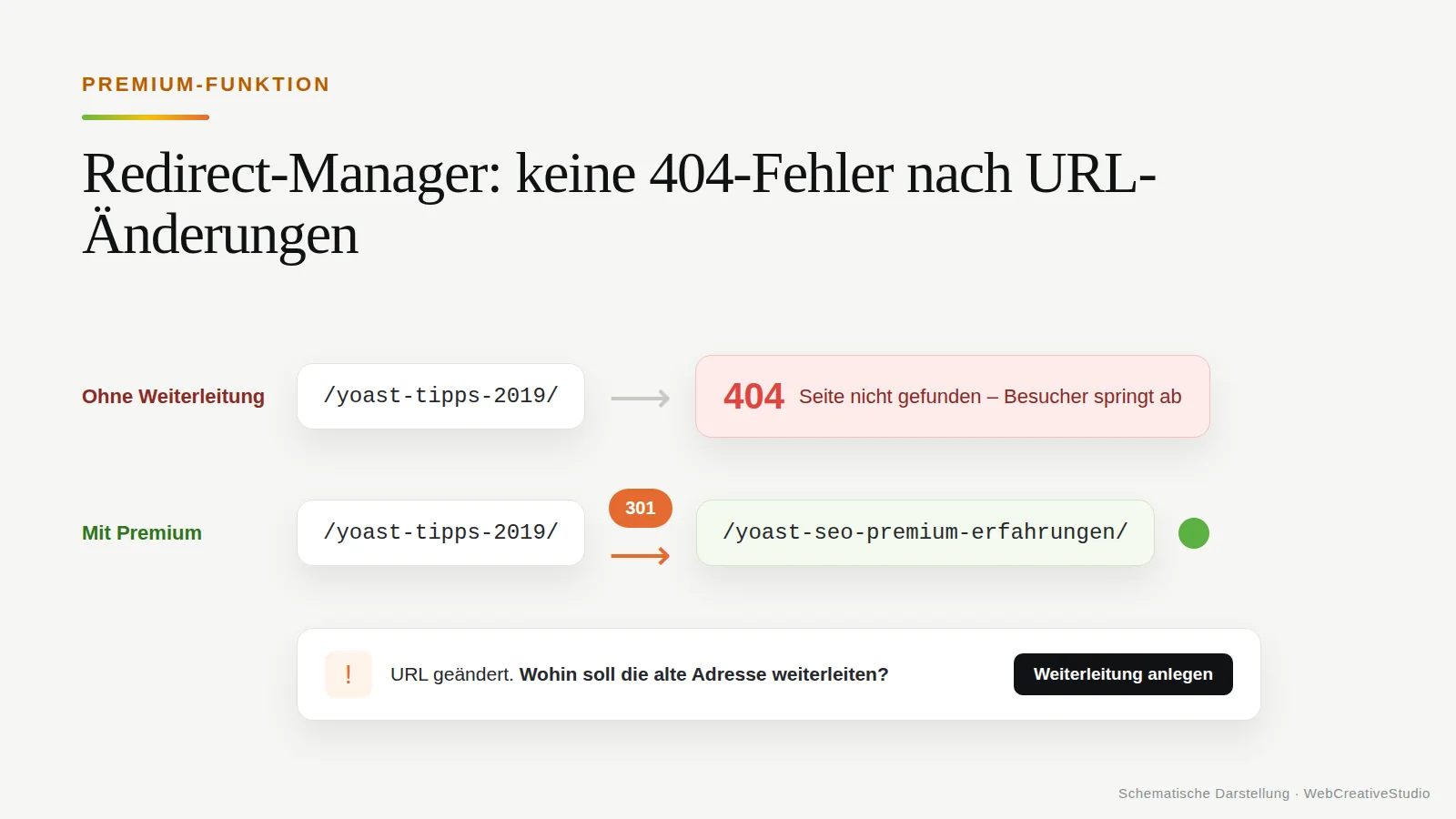 Vergleich: alte URL ohne Weiterleitung führt zu 404-Fehler, mit Yoast Premium Redirect-Manager zu einer 301-Weiterleitung auf die neue URL