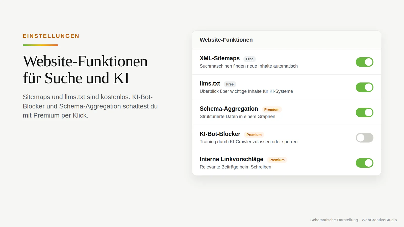 Einstellungsliste mit Schaltern für XML-Sitemaps, llms.txt, Schema-Aggregation, KI-Bot-Blocker und interne Linkvorschläge, jeweils als Free oder Premium gekennzeichnet