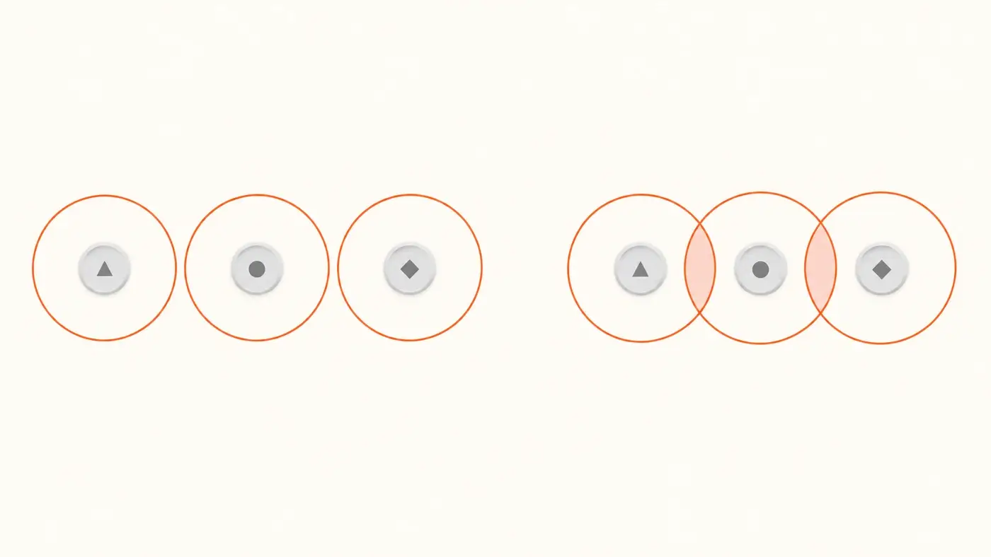 Zwei Reihen kleiner Symbole mit je einem Kreis: links berühren sich die Kreise nicht, rechts überschneiden sie sich, die Schnittflächen sind orange markiert